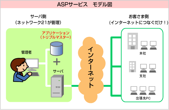 ASPサービス　モデル図