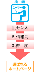 選ばれるホームページとは