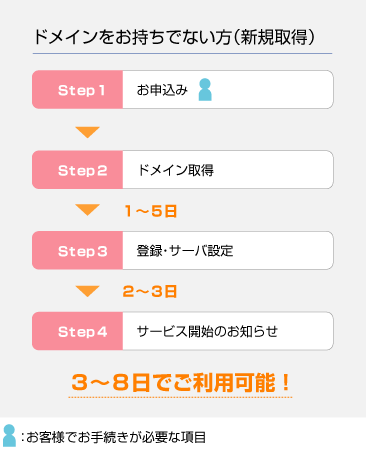 ドメインをお持ちでない方（新規取得）
