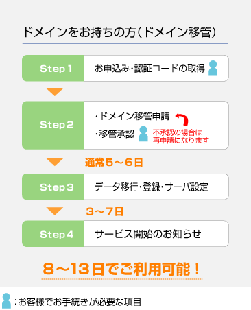 ドメインをお持ちでない方（新規取得）